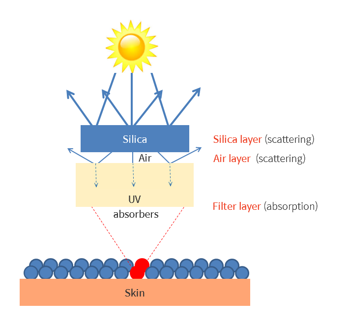 Silica layer-air layer-filter layer